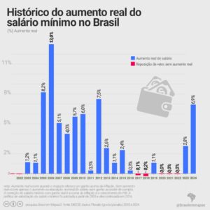 Leia mais sobre o artigo Historico do aumento real do salário mínimo no Brasil