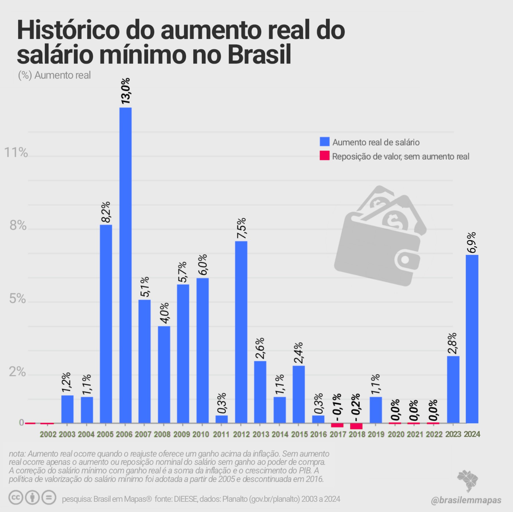 Você está visualizando atualmente Historico do aumento real do salário mínimo no Brasil